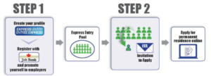 Express Entry process